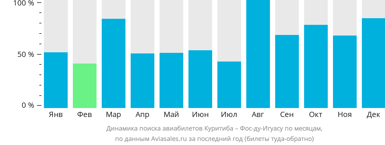 Динамика поиска авиабилетов из Куритибы в Фос-ду-Игуасу по месяцам