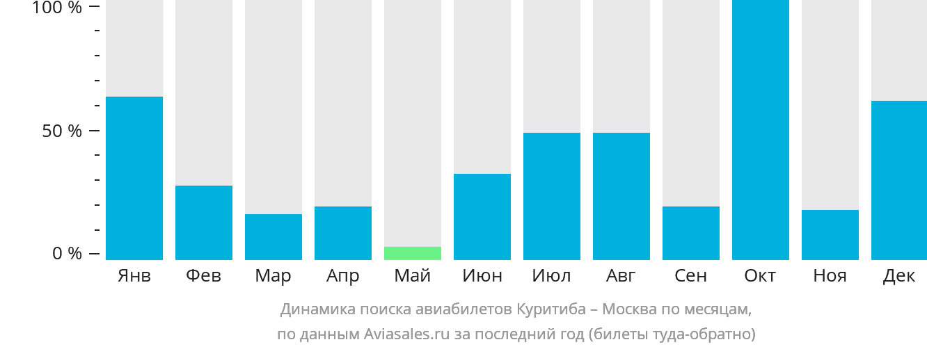 Динамика поиска авиабилетов из Куритибы в Москву по месяцам