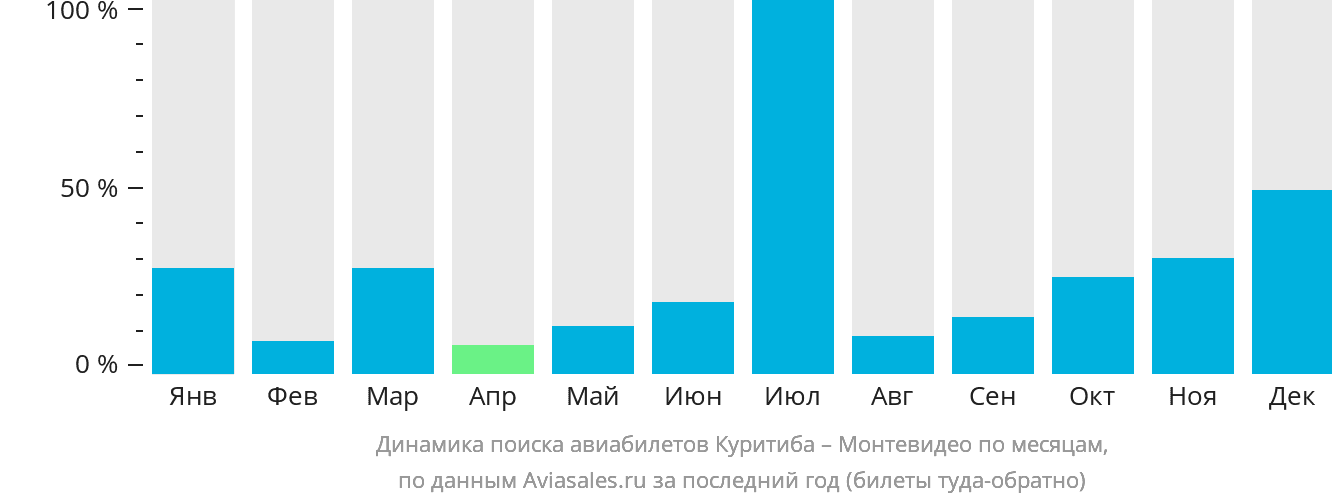 Динамика поиска авиабилетов из Куритибы в Монтевидео по месяцам