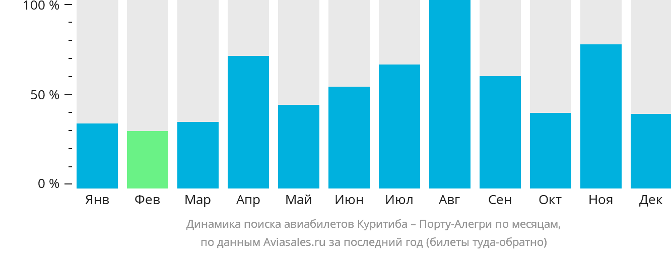 Динамика поиска авиабилетов из Куритибы в Порту-Алегри по месяцам