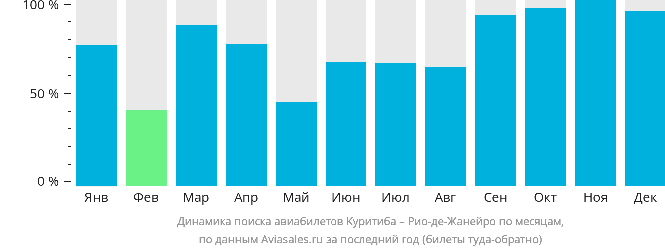 Динамика поиска авиабилетов из Куритибы в Рио-де-Жанейро по месяцам
