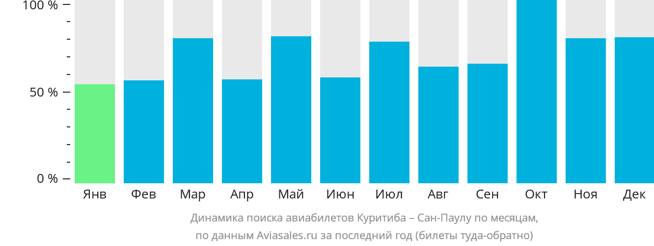 Динамика поиска авиабилетов из Куритибы в Сан-Паулу по месяцам