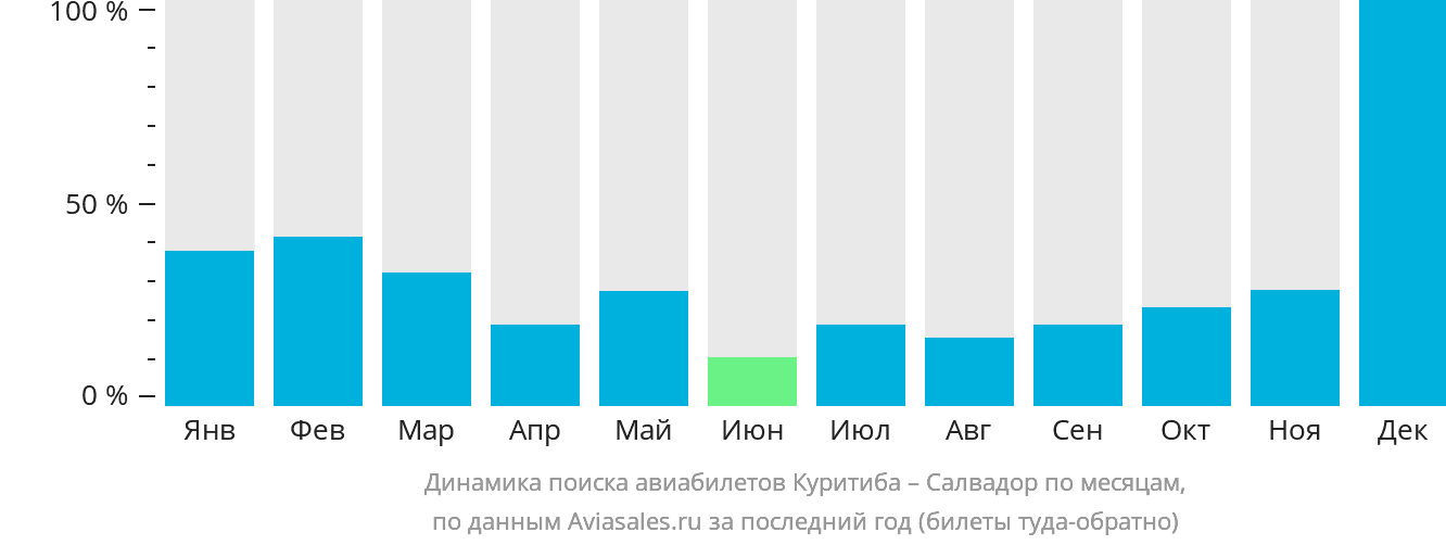 Динамика поиска авиабилетов из Куритибы в Сальвадор по месяцам