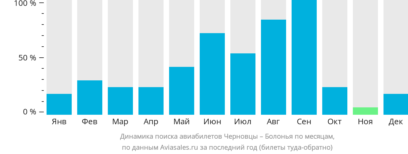 Динамика поиска авиабилетов из Черновцов в Болонью по месяцам