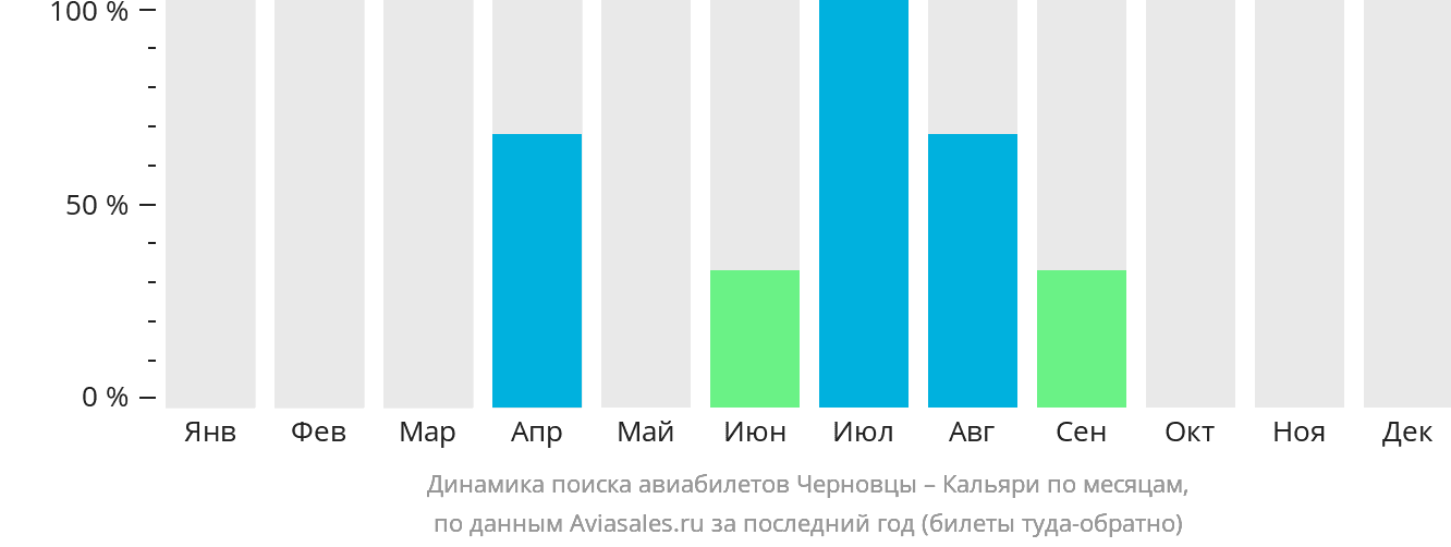 Динамика поиска авиабилетов из Черновцов в Кальяри по месяцам