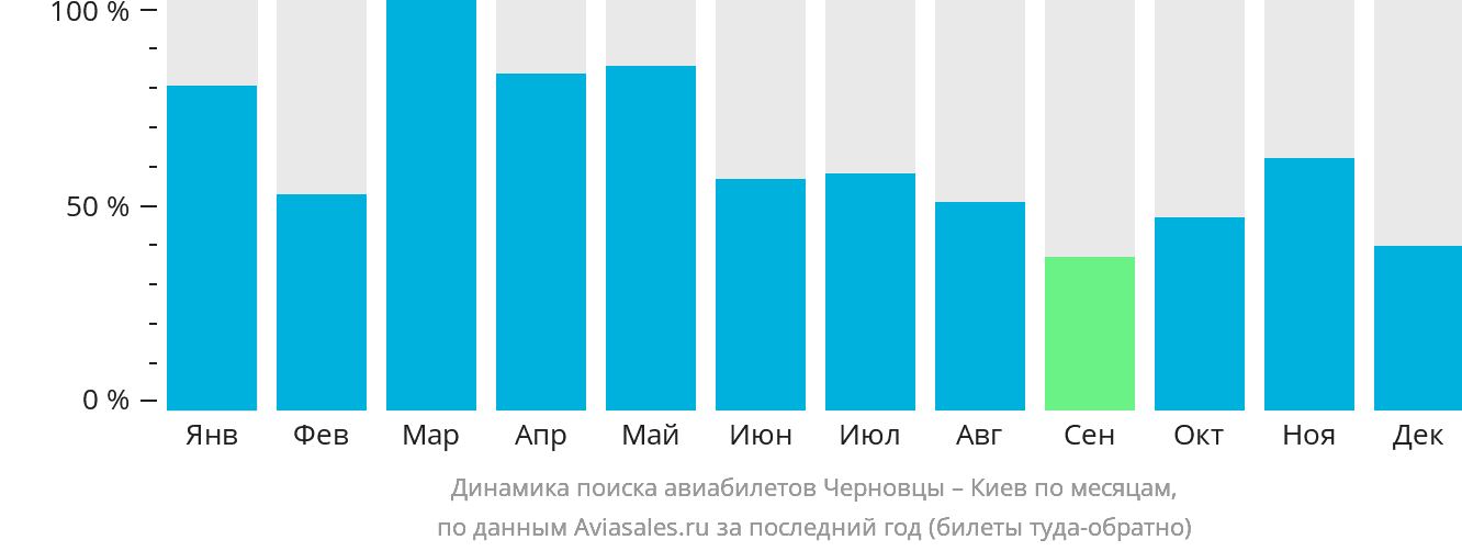 Динамика поиска авиабилетов из Черновцов в Киев по месяцам