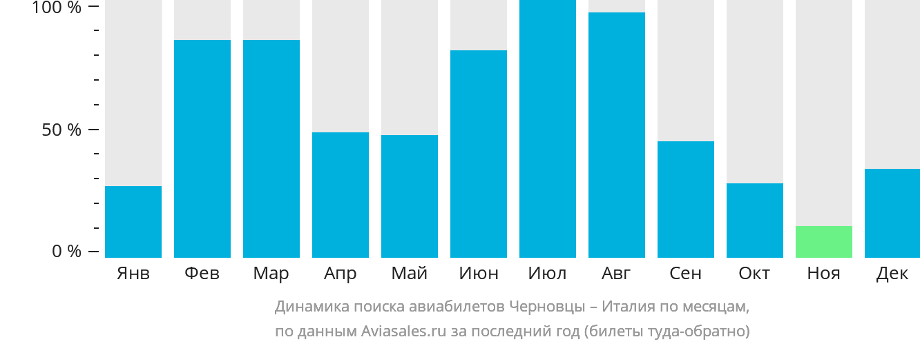 Динамика поиска авиабилетов из Черновцов в Италию по месяцам