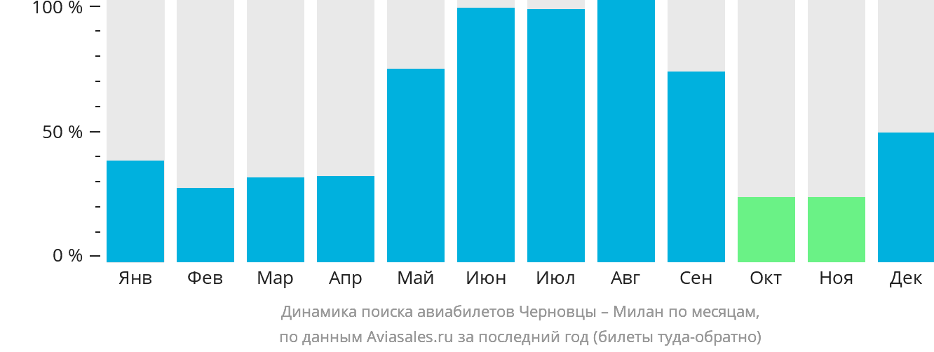Динамика поиска авиабилетов из Черновцов в Милан по месяцам