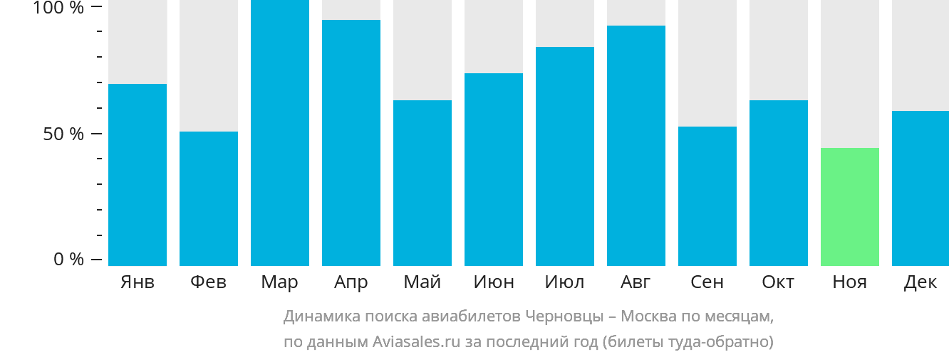 Динамика поиска авиабилетов из Черновцов в Москву по месяцам