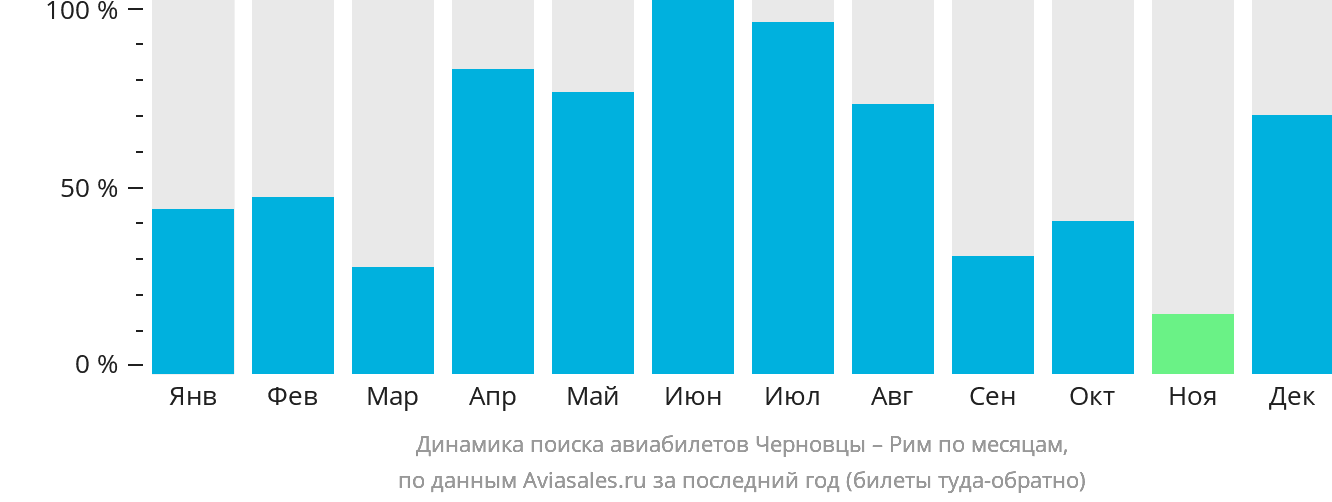 Динамика поиска авиабилетов из Черновцов в Рим по месяцам