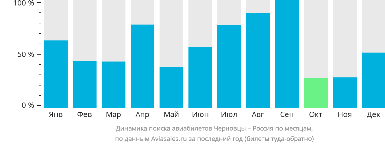 Динамика поиска авиабилетов из Черновцов в Россию по месяцам