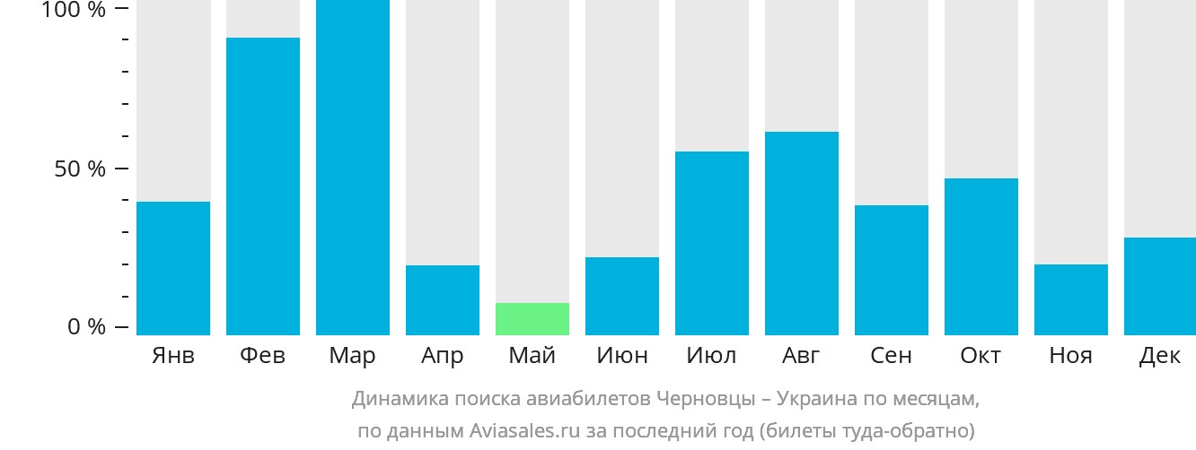 Динамика поиска авиабилетов из Черновцов в Украину по месяцам