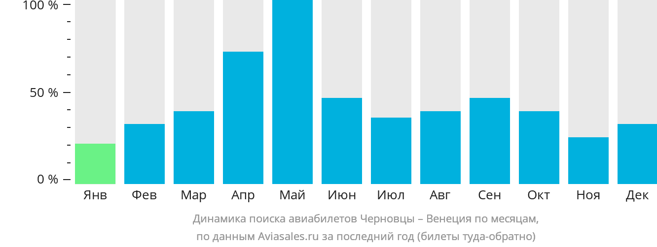 Динамика поиска авиабилетов из Черновцов в Венецию по месяцам