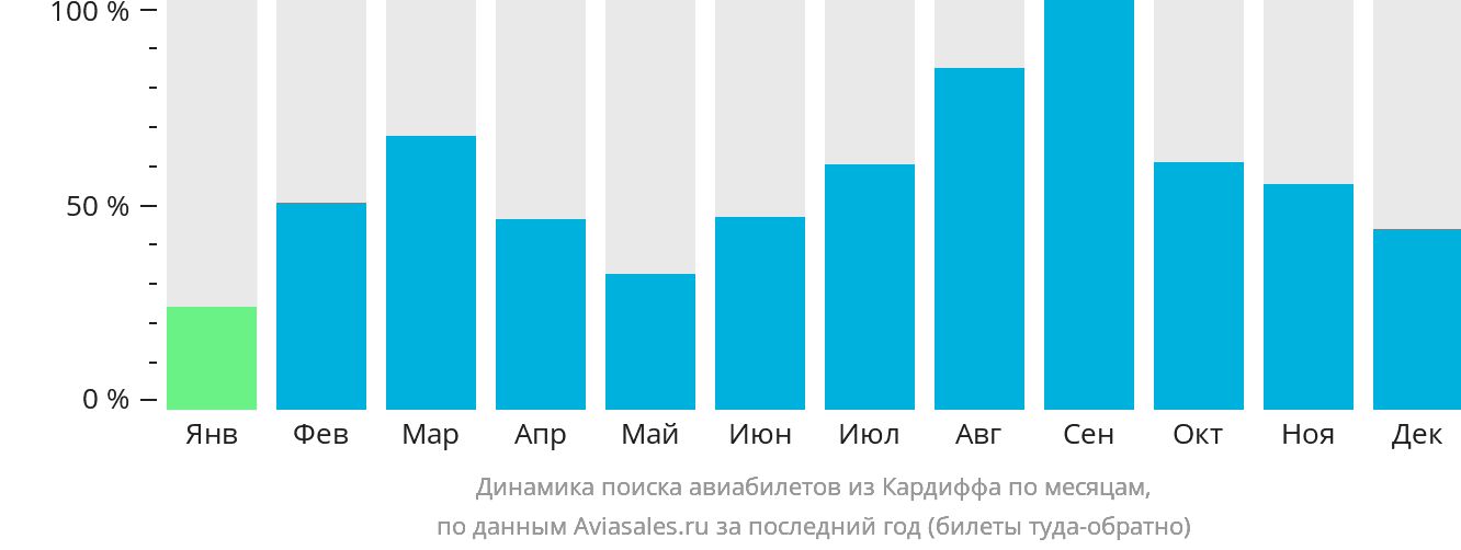 Динамика поиска авиабилетов из Кардиффа по месяцам