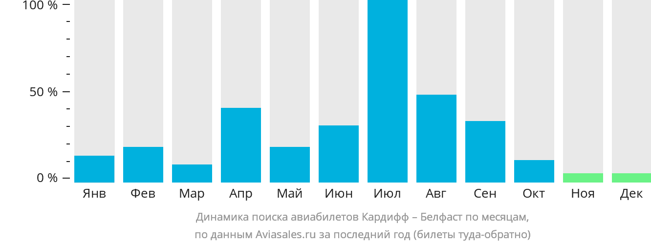 Динамика поиска авиабилетов из Кардиффа в Белфаст по месяцам