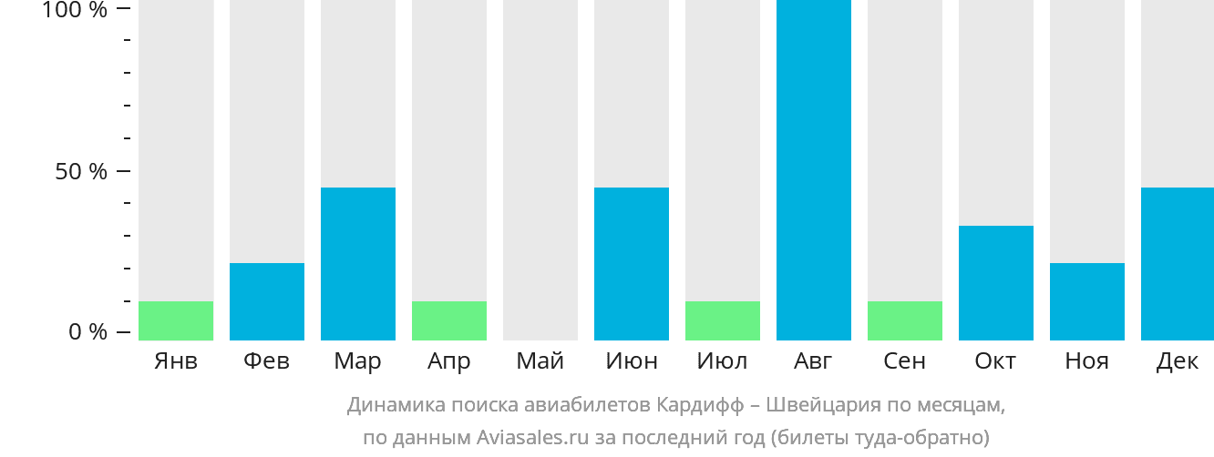 Динамика поиска авиабилетов из Кардиффа в Швейцарию по месяцам