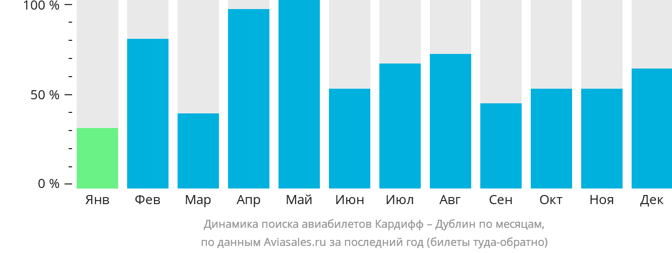 Динамика поиска авиабилетов из Кардиффа в Дублин по месяцам