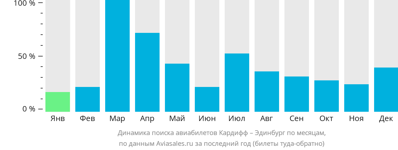 Динамика поиска авиабилетов из Кардиффа в Эдинбург по месяцам