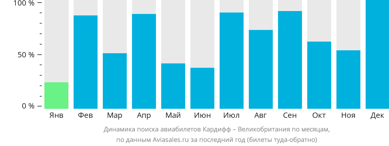 Динамика поиска авиабилетов из Кардиффа в Великобританию по месяцам
