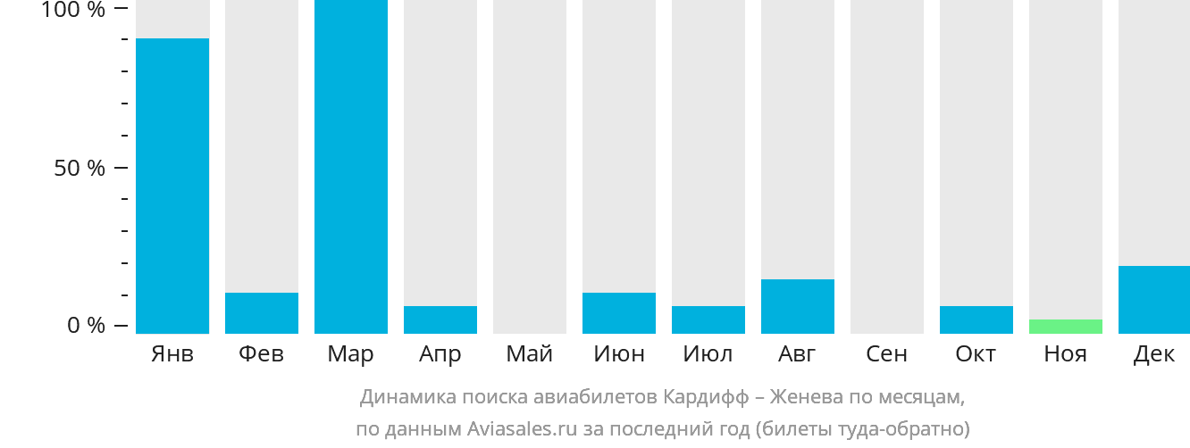 Динамика поиска авиабилетов из Кардиффа в Женеву по месяцам