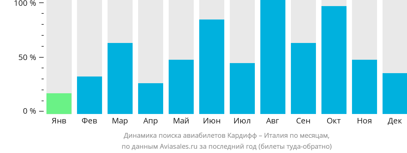 Динамика поиска авиабилетов из Кардиффа в Италию по месяцам