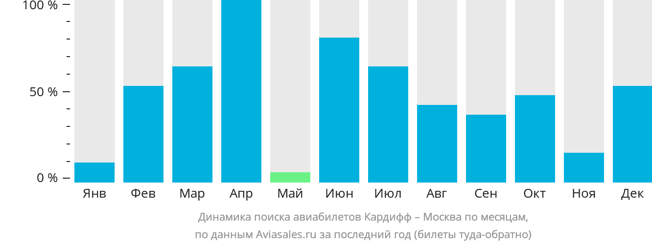 Динамика поиска авиабилетов из Кардиффа в Москву по месяцам