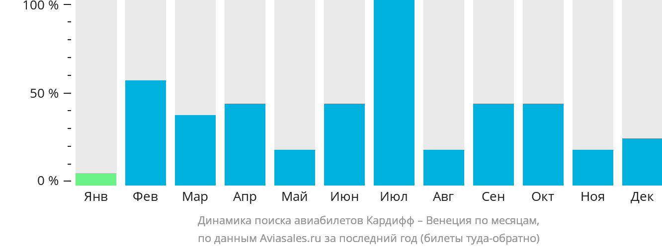 Динамика поиска авиабилетов из Кардиффа в Венецию по месяцам