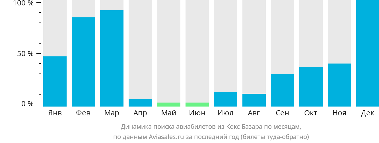 Динамика поиска авиабилетов из Кокс-Базара по месяцам