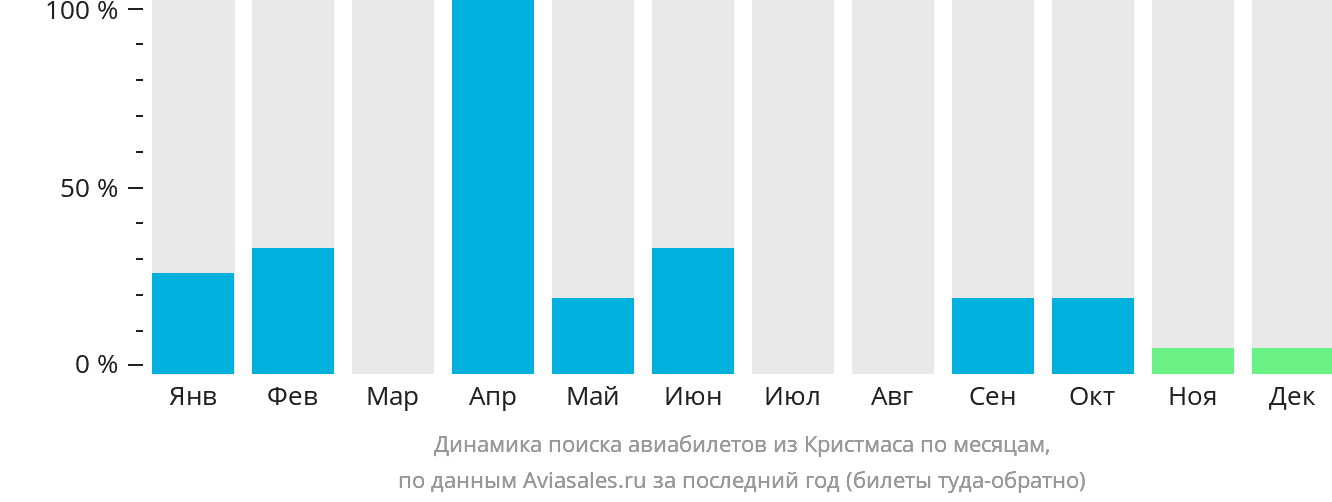 Динамика поиска авиабилетов из Кристмаса по месяцам