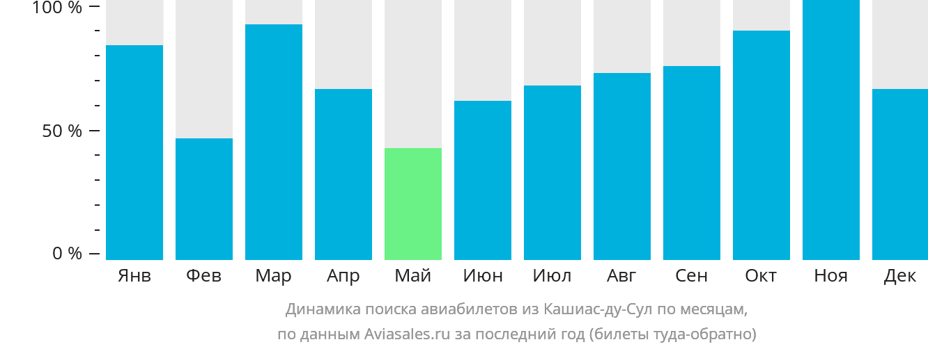 Динамика поиска авиабилетов из Кашиас-ду-Сул по месяцам