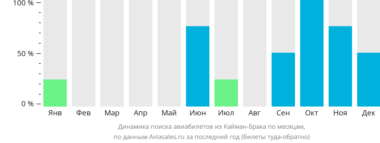 Динамика поиска авиабилетов из Кайман-Брака по месяцам
