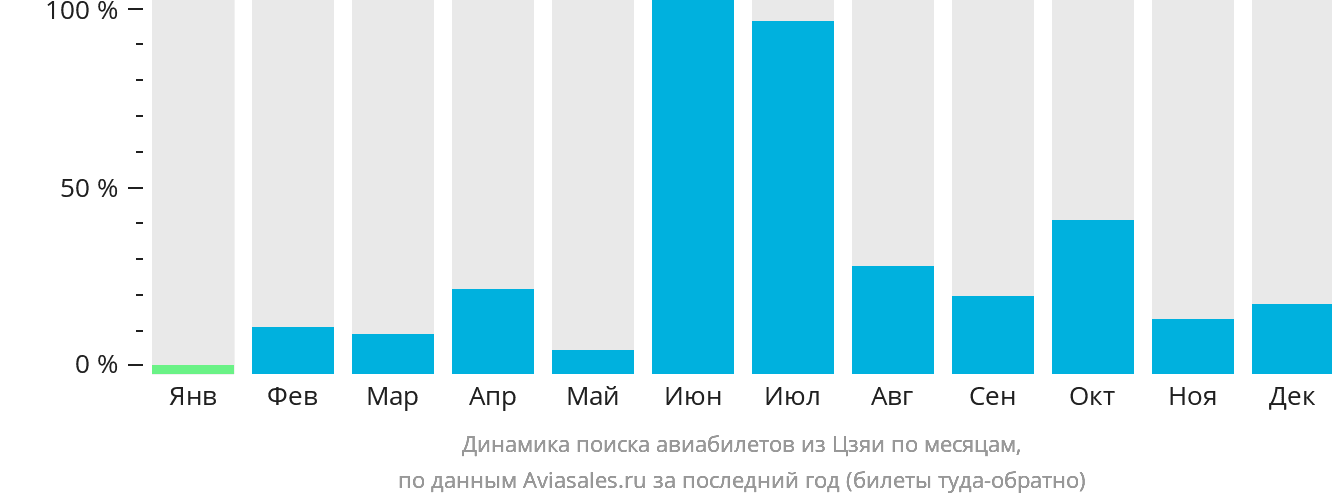 Динамика поиска авиабилетов из Цзяи по месяцам