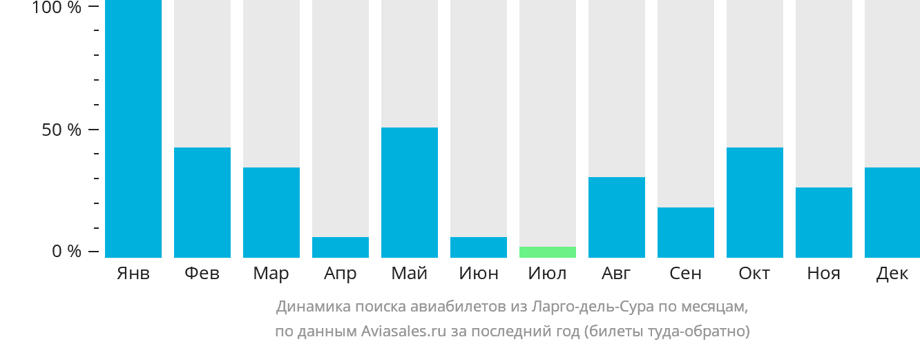 Динамика поиска авиабилетов из Ларго-дель-Сура по месяцам