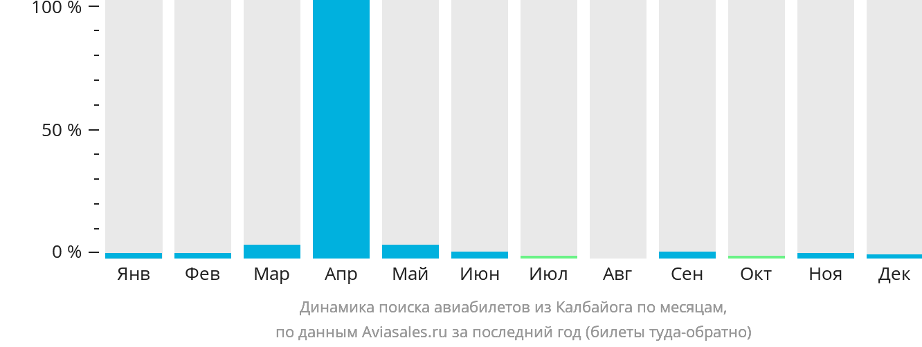 Динамика поиска авиабилетов из Калбайога по месяцам