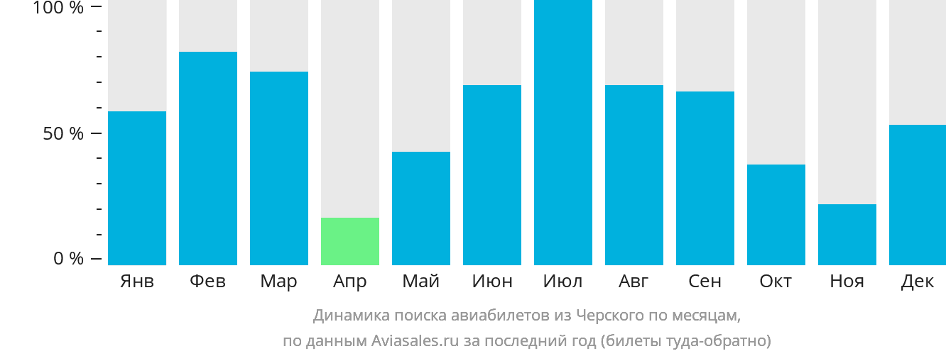 Динамика поиска авиабилетов из Черского по месяцам