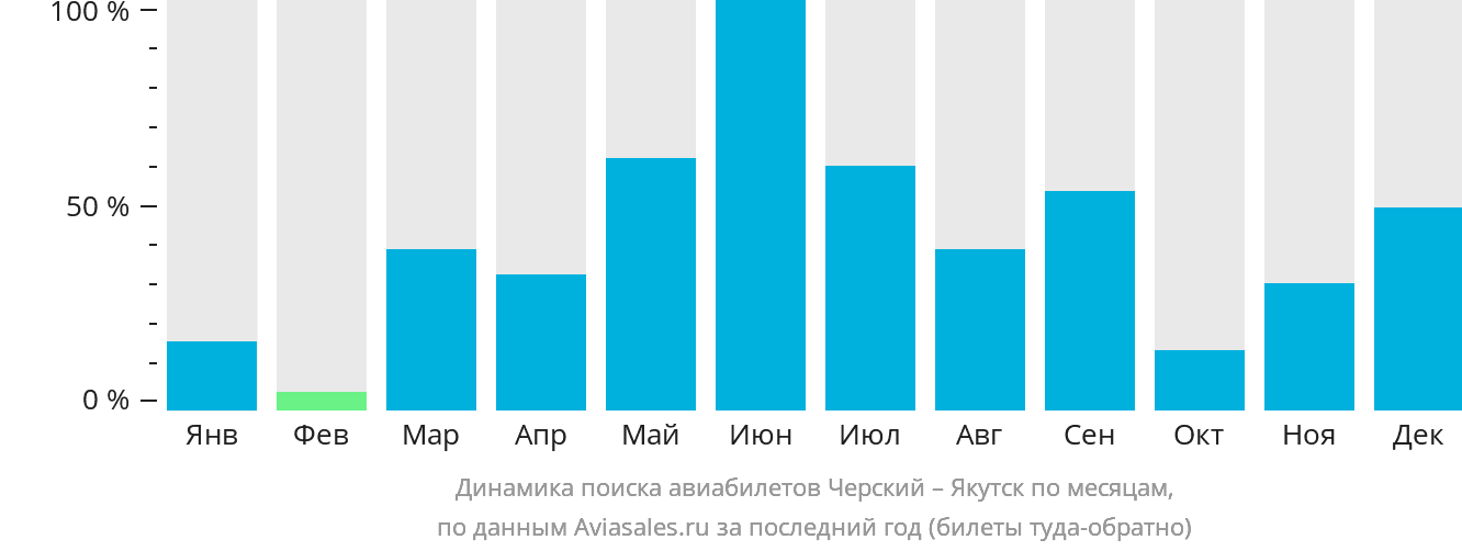 Динамика поиска авиабилетов из Черского в Якутск по месяцам