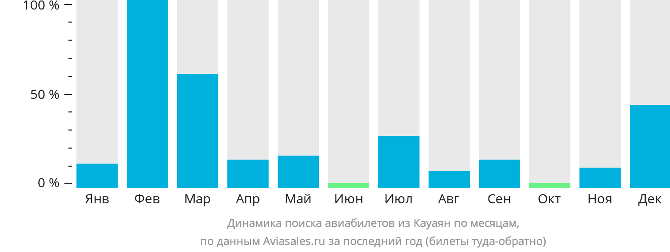 Динамика поиска авиабилетов из Кауаян по месяцам