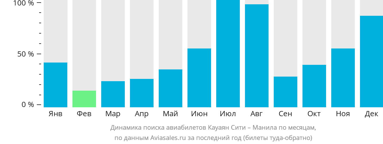 Динамика поиска авиабилетов из Кауаян в Манилу по месяцам