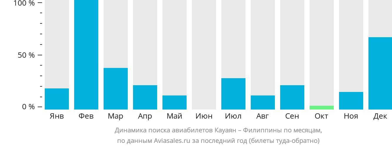 Динамика поиска авиабилетов из Кауаян на Филиппины по месяцам