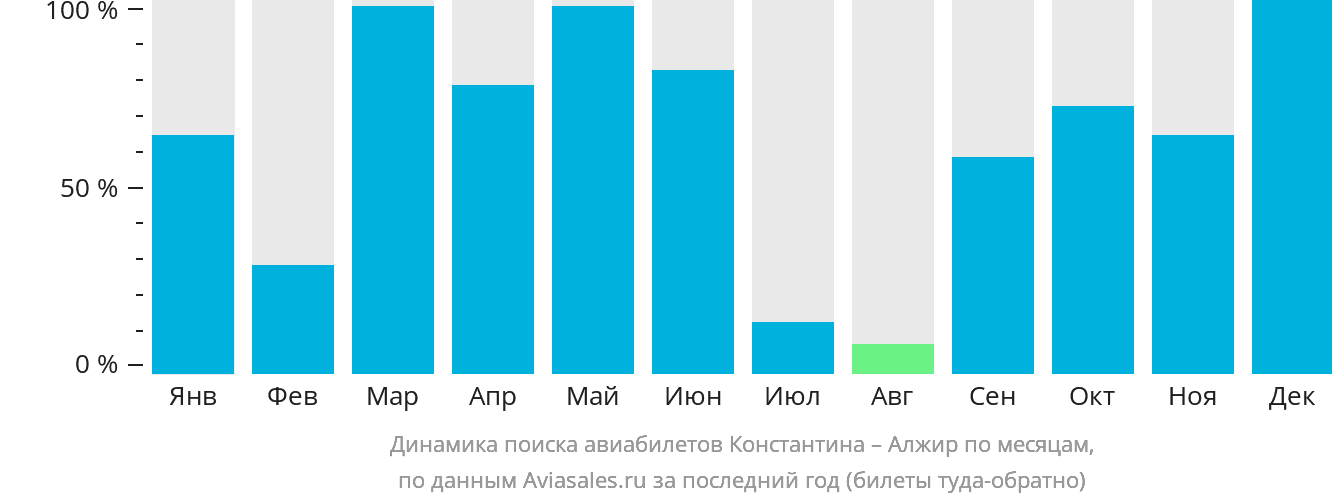 Динамика поиска авиабилетов из Константины в Алжир по месяцам