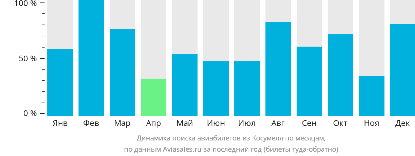 Динамика поиска авиабилетов из Косумеля по месяцам