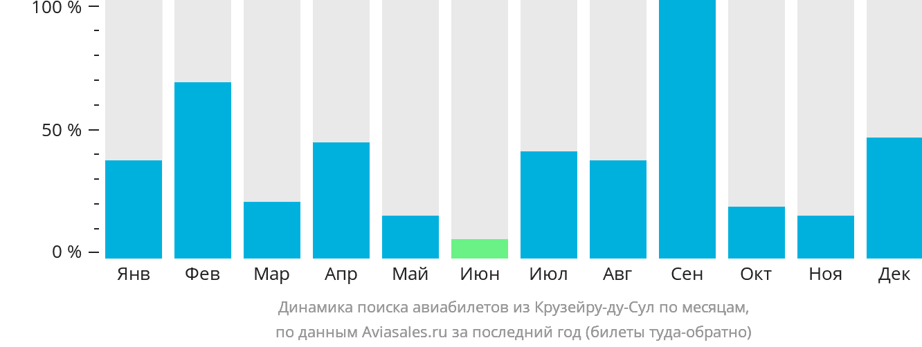 Динамика поиска авиабилетов из Крузейру-ду-Сул по месяцам