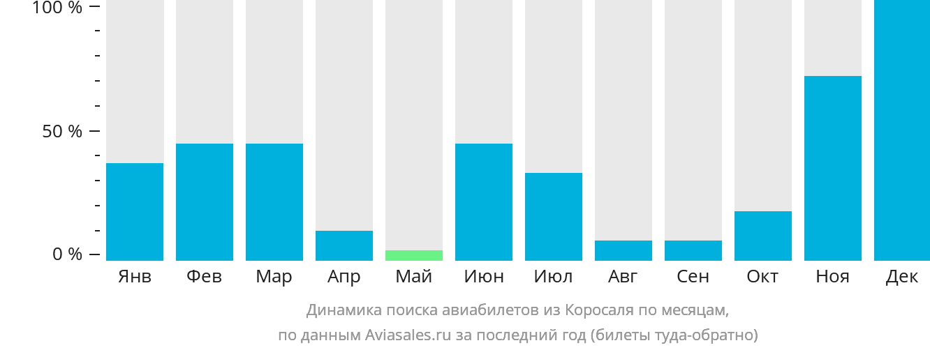 Динамика поиска авиабилетов из Коросаля по месяцам