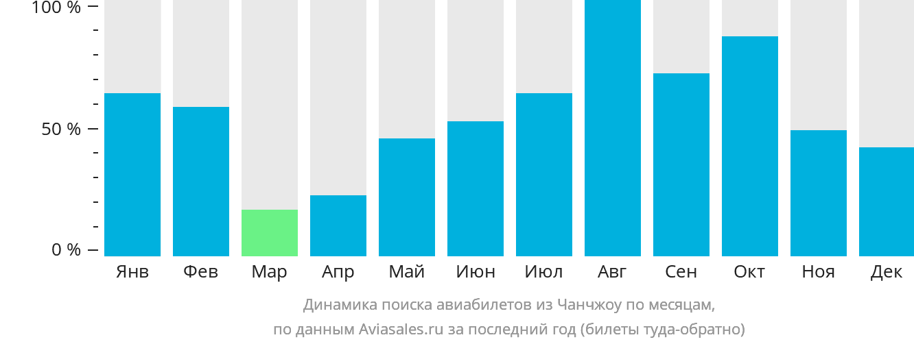 Динамика поиска авиабилетов из Чанчжоу по месяцам
