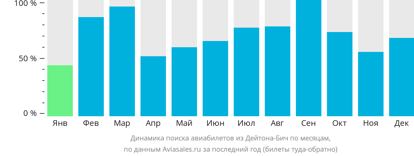 Динамика поиска авиабилетов из Дейтона-Бич по месяцам