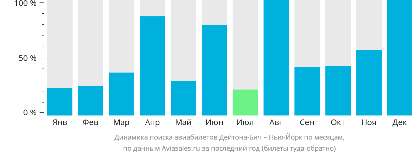 Динамика поиска авиабилетов из Дейтона-Бич в Нью-Йорк по месяцам