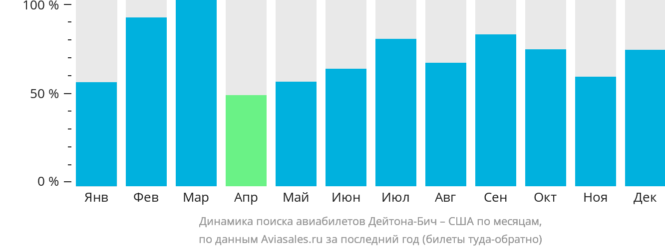 Динамика поиска авиабилетов из Дейтона-Бич в США по месяцам