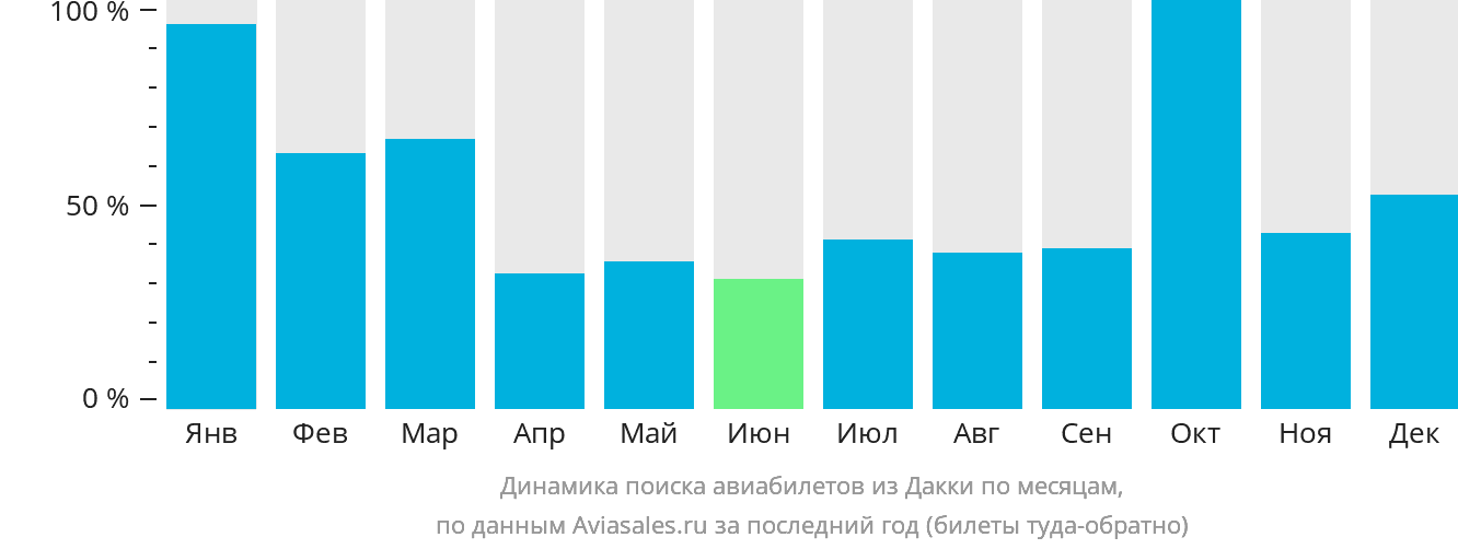Динамика поиска авиабилетов из Дакки по месяцам