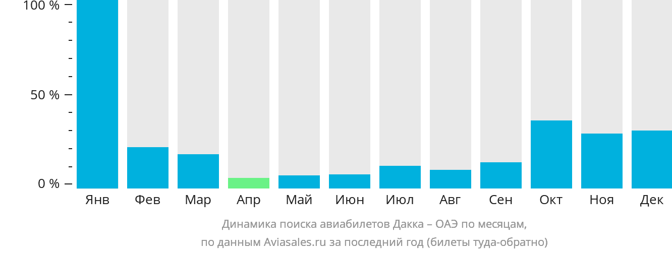 Динамика поиска авиабилетов из Дакки в ОАЭ по месяцам