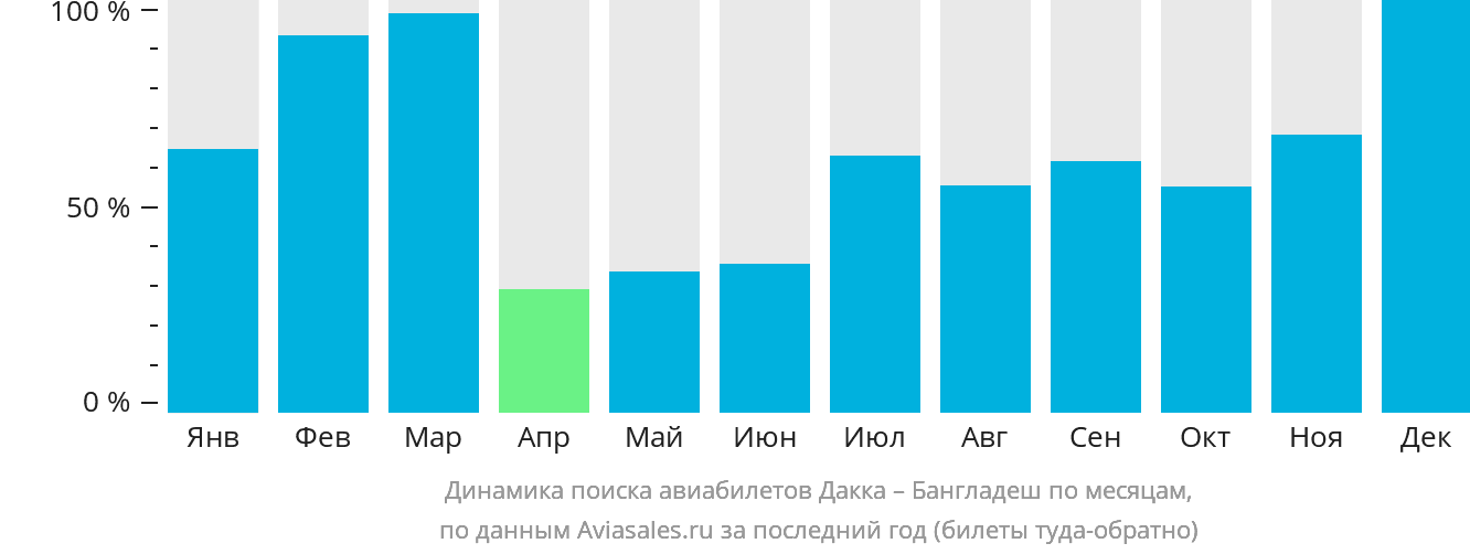 Динамика поиска авиабилетов из Дакки в Бангладеш по месяцам